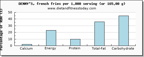 calcium and nutritional content in french fries